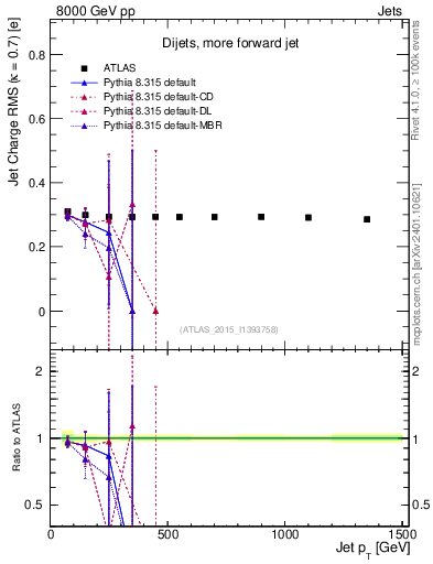 Plot of j.c.rms-vs-j.pt in 8000 GeV pp collisions