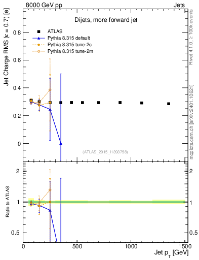 Plot of j.c.rms-vs-j.pt in 8000 GeV pp collisions