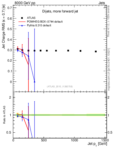 Plot of j.c.rms-vs-j.pt in 8000 GeV pp collisions