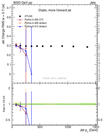 Plot of j.c.rms-vs-j.pt in 8000 GeV pp collisions