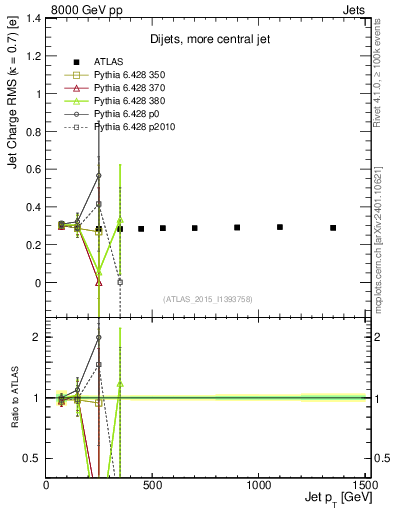 Plot of j.c.rms-vs-j.pt in 8000 GeV pp collisions
