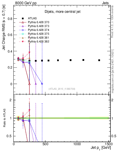 Plot of j.c.rms-vs-j.pt in 8000 GeV pp collisions