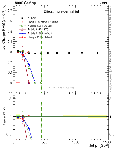 Plot of j.c.rms-vs-j.pt in 8000 GeV pp collisions