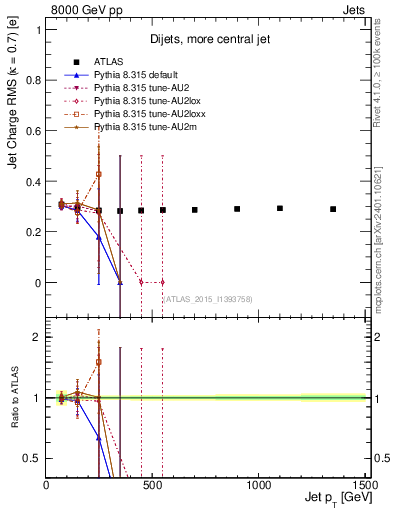 Plot of j.c.rms-vs-j.pt in 8000 GeV pp collisions