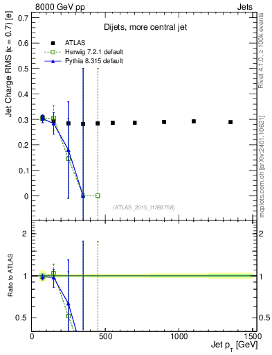 Plot of j.c.rms-vs-j.pt in 8000 GeV pp collisions