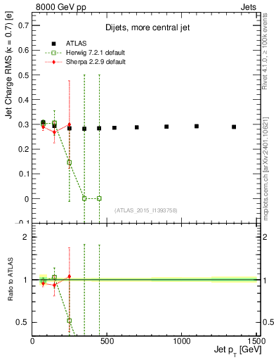 Plot of j.c.rms-vs-j.pt in 8000 GeV pp collisions