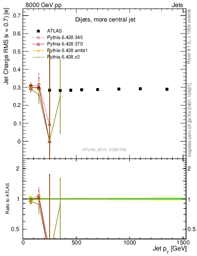Plot of j.c.rms-vs-j.pt in 8000 GeV pp collisions