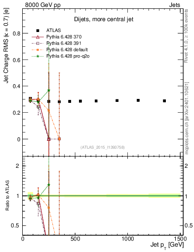 Plot of j.c.rms-vs-j.pt in 8000 GeV pp collisions