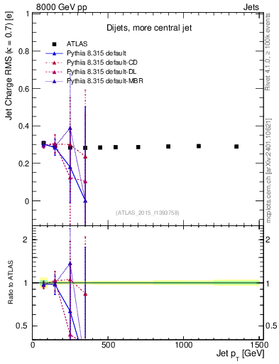 Plot of j.c.rms-vs-j.pt in 8000 GeV pp collisions