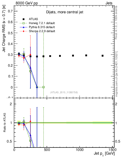 Plot of j.c.rms-vs-j.pt in 8000 GeV pp collisions