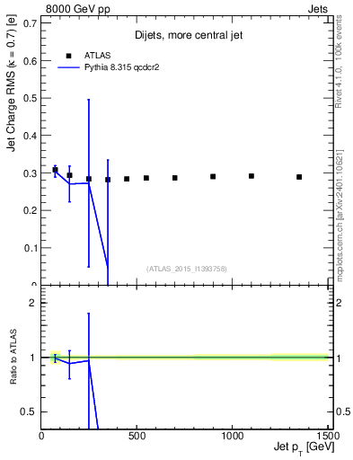 Plot of j.c.rms-vs-j.pt in 8000 GeV pp collisions