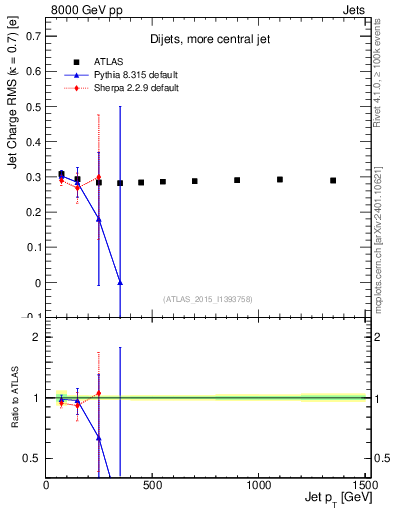 Plot of j.c.rms-vs-j.pt in 8000 GeV pp collisions