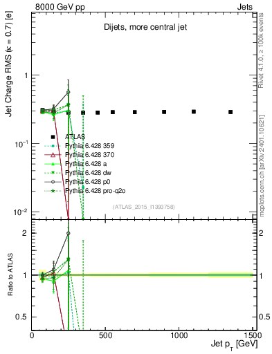 Plot of j.c.rms-vs-j.pt in 8000 GeV pp collisions