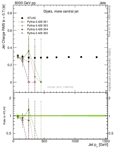 Plot of j.c.rms-vs-j.pt in 8000 GeV pp collisions