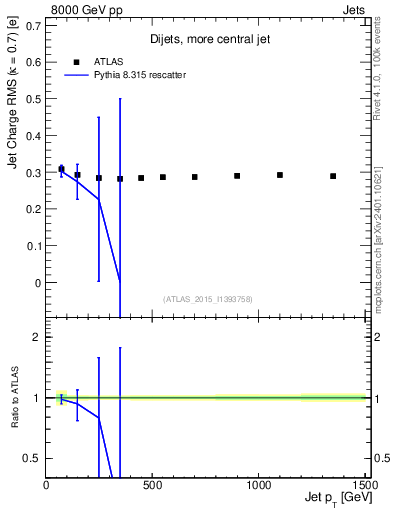 Plot of j.c.rms-vs-j.pt in 8000 GeV pp collisions