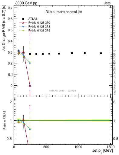 Plot of j.c.rms-vs-j.pt in 8000 GeV pp collisions