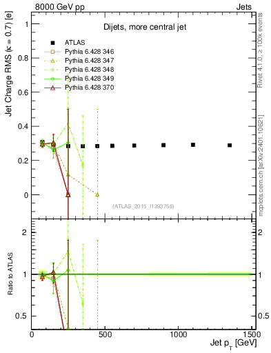 Plot of j.c.rms-vs-j.pt in 8000 GeV pp collisions