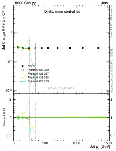 Plot of j.c.rms-vs-j.pt in 8000 GeV pp collisions
