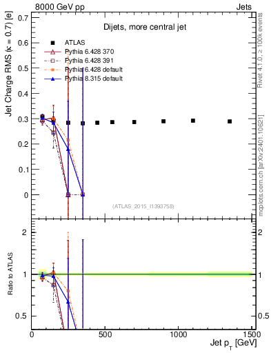 Plot of j.c.rms-vs-j.pt in 8000 GeV pp collisions