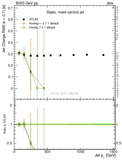 Plot of j.c.rms-vs-j.pt in 8000 GeV pp collisions