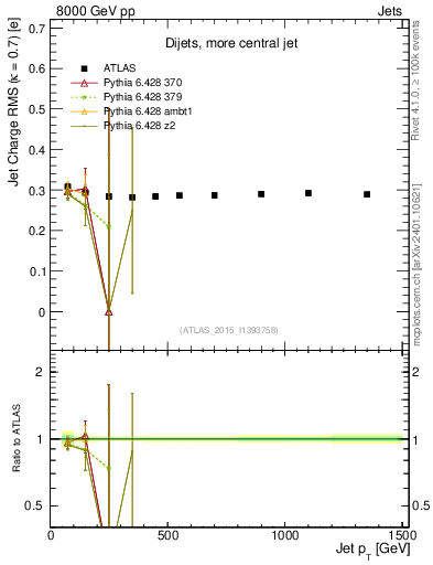 Plot of j.c.rms-vs-j.pt in 8000 GeV pp collisions