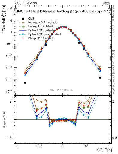 Plot of j.c.t in 8000 GeV pp collisions