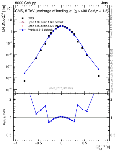 Plot of j.c.t in 8000 GeV pp collisions
