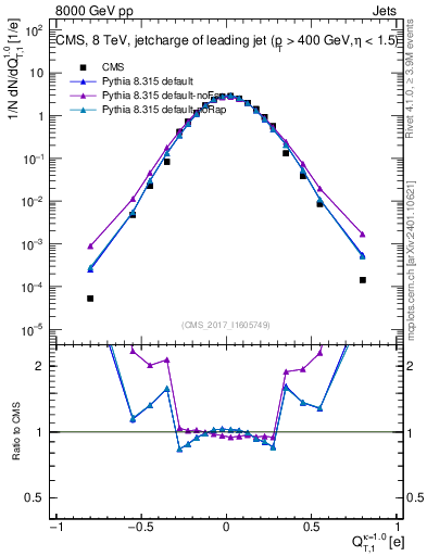 Plot of j.c.t in 8000 GeV pp collisions