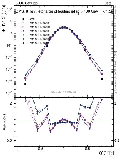 Plot of j.c.t in 8000 GeV pp collisions