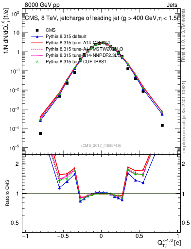 Plot of j.c.t in 8000 GeV pp collisions