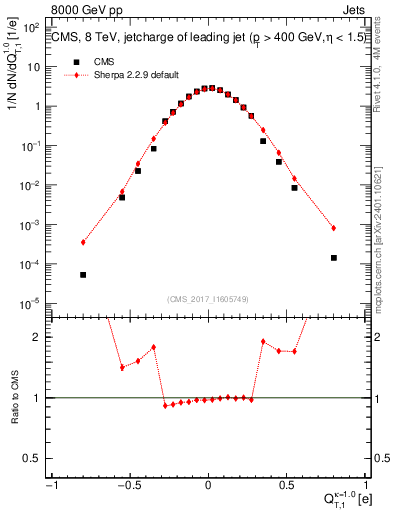 Plot of j.c.t in 8000 GeV pp collisions