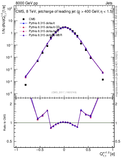 Plot of j.c.t in 8000 GeV pp collisions