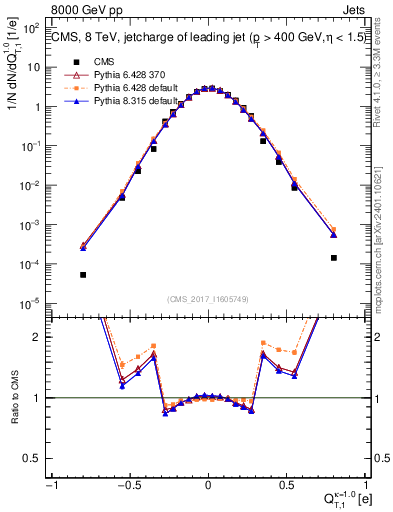 Plot of j.c.t in 8000 GeV pp collisions
