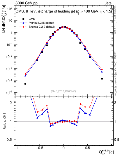 Plot of j.c.t in 8000 GeV pp collisions