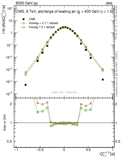 Plot of j.c.t in 8000 GeV pp collisions