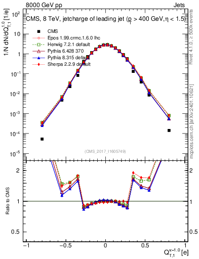 Plot of j.c.t in 8000 GeV pp collisions