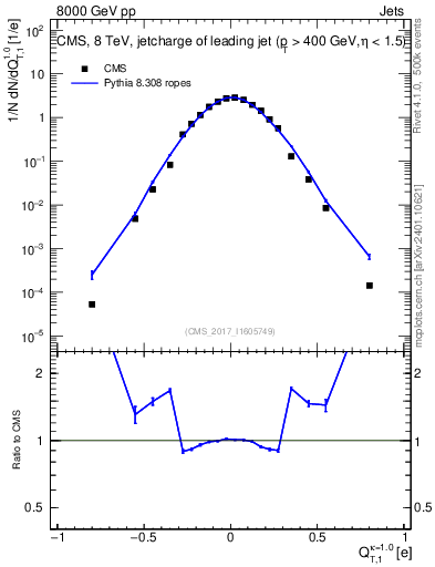 Plot of j.c.t in 8000 GeV pp collisions