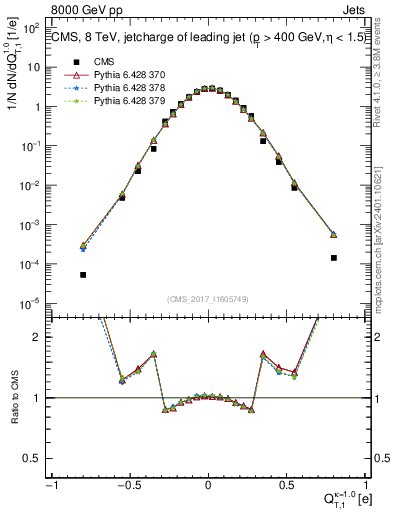 Plot of j.c.t in 8000 GeV pp collisions