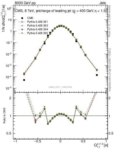 Plot of j.c.t in 8000 GeV pp collisions