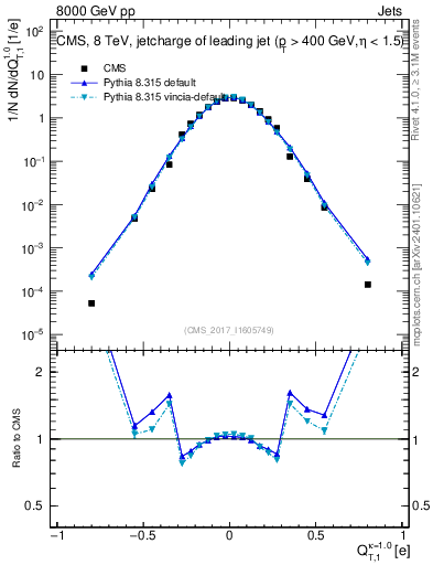 Plot of j.c.t in 8000 GeV pp collisions