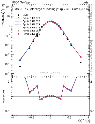 Plot of j.c.t in 8000 GeV pp collisions