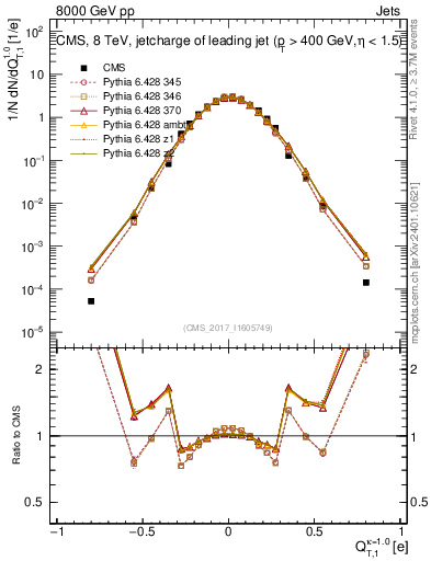 Plot of j.c.t in 8000 GeV pp collisions