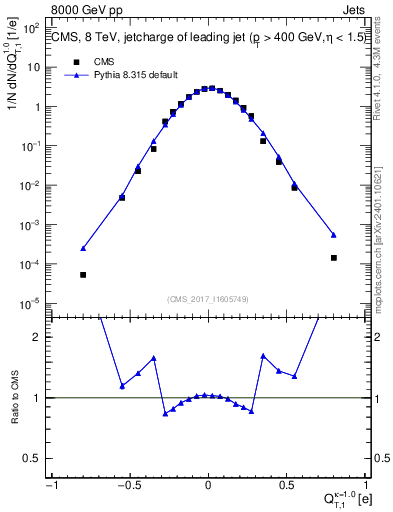 Plot of j.c.t in 8000 GeV pp collisions