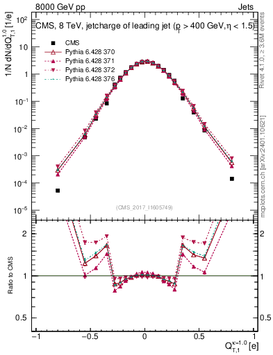 Plot of j.c.t in 8000 GeV pp collisions
