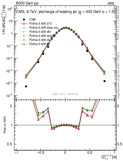 Plot of j.c.t in 8000 GeV pp collisions