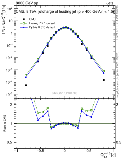 Plot of j.c.t in 8000 GeV pp collisions