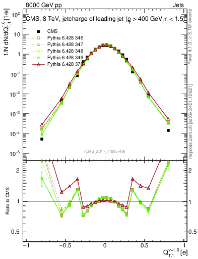 Plot of j.c.t in 8000 GeV pp collisions