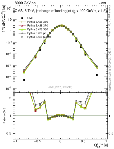 Plot of j.c.t in 8000 GeV pp collisions