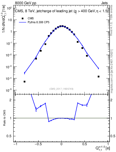 Plot of j.c.t in 8000 GeV pp collisions