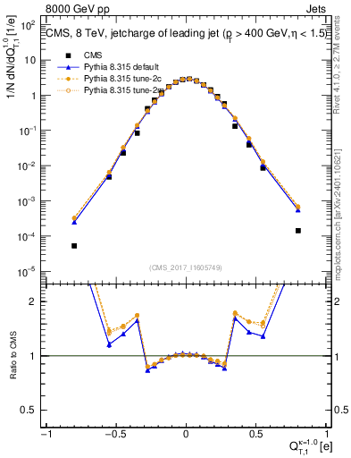 Plot of j.c.t in 8000 GeV pp collisions